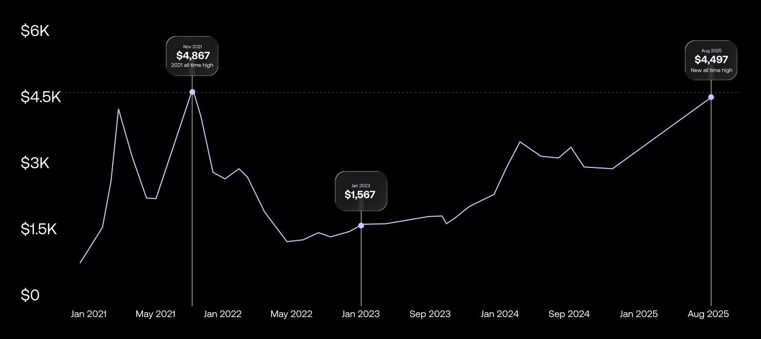 ETH Price Chart