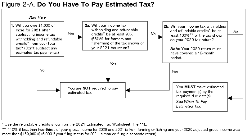 Estimated tax decision tree