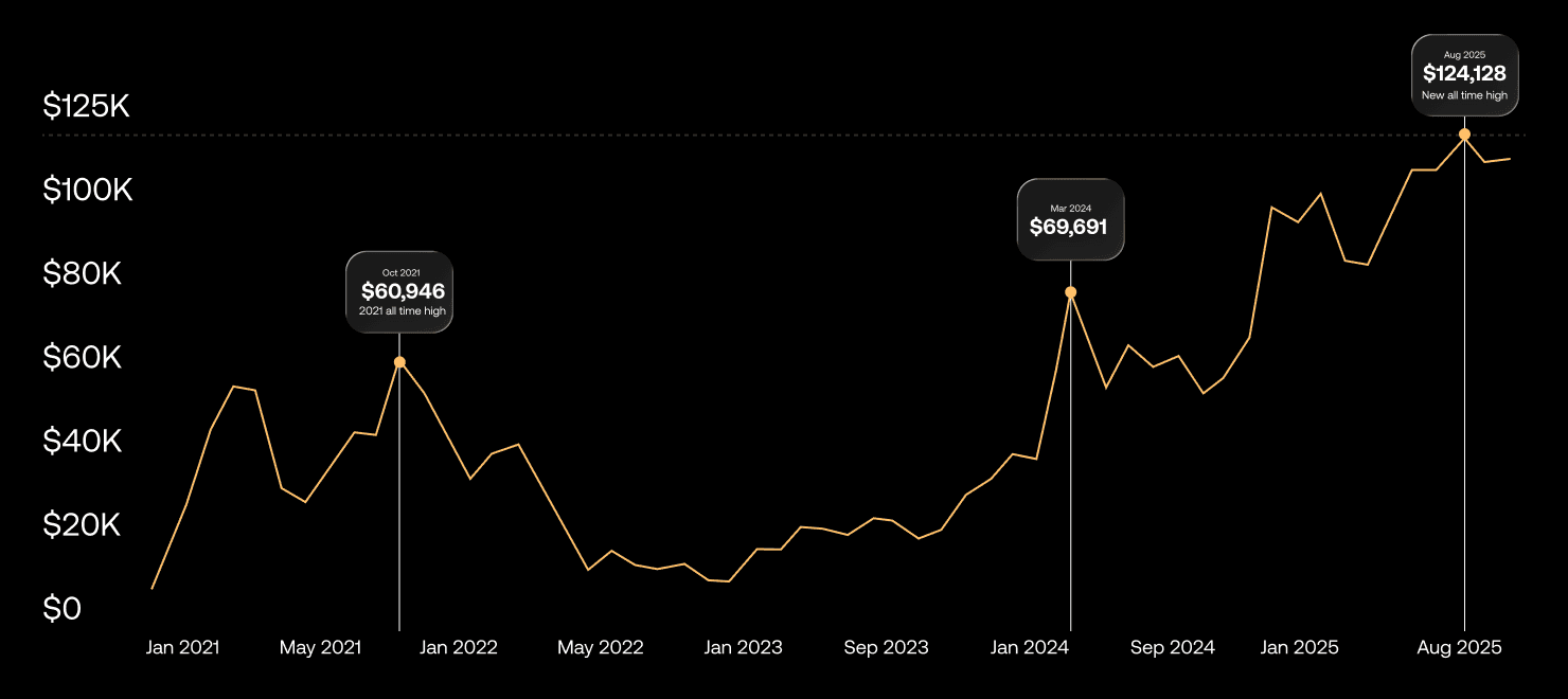 Bitcoin price history